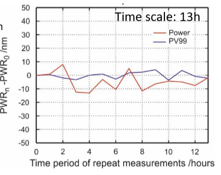 Data of a Hemisphere Repeat Measurement